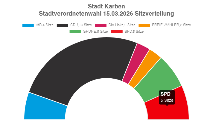 Karben Stadtverordnetenwahl 15.03.2026