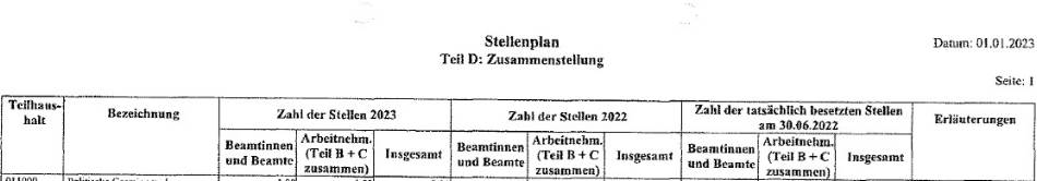 Stellenplan (Symbolfoto, ohne Daten)